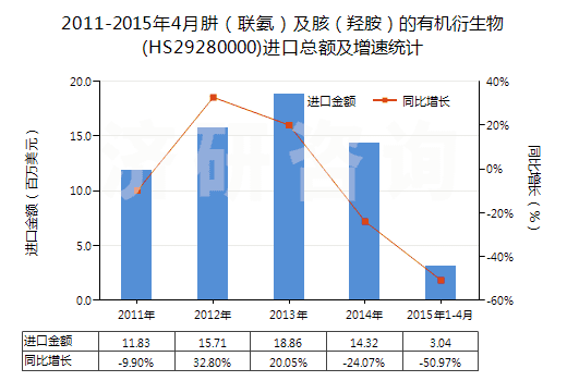 2011-2015年4月肼（聯(lián)氨）及胲（羥胺）的有機衍生物(HS29280000)進口總額及增速統(tǒng)計